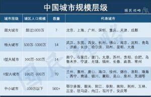 中國有多少個城市|中国最新城市规模分级：105座大城市名单公布，4个。